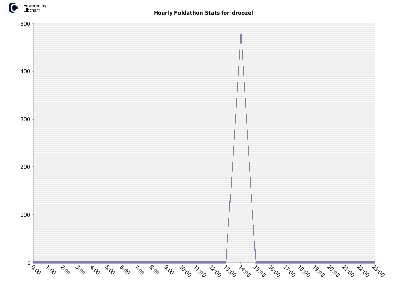 Hourly Foldathon Stats for droozel